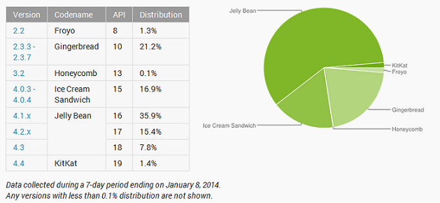 Jelly Bean was the most used build of Android in December - Jelly Bean was running 59.1% of Android devices in December