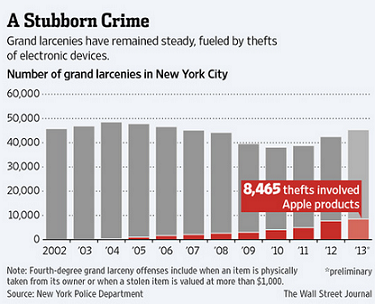 The number of larcenies involving Apple devices in New York City continues to rise each year - The number of Apple related larcenies continues to rise in New York City