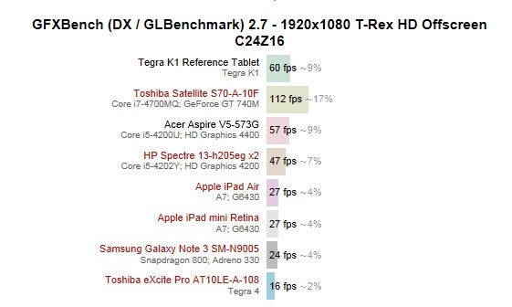 Nvidia Tegra K1 smokes the iPad Air and Snapdragon 800 in graphics benchmarks