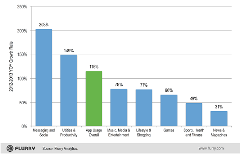 App usage soared 115% in 2013 - Messaging and social apps led the way to a triple-digit jump in app use by smartphones last year