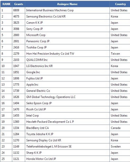 BlackBerry made the top 20 in patent awards in 2013 - BlackBerry hits number 20 on the top patent winners list for 2013, up from 29