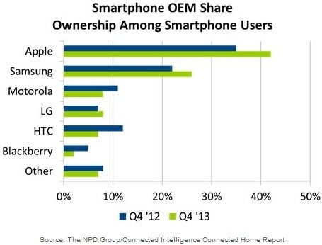 Samsung loses smartphone market share to Apple in the US and to Xiaomi in China
