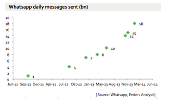 WhatsApp is riding an amazing growth trend - WhatsApp handles more than 50 billion messages daily; figure might exceed daily SMS volume