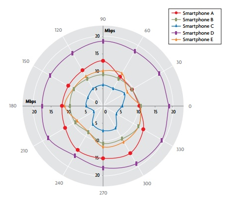 Smartphone D, the Motorola Moto X, had the strongest LTE connectivity among rival handsets - Motorola Moto X beats the competition in LTE connectivity test