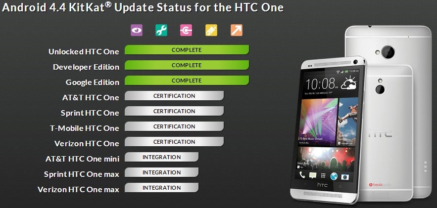 Android 4.4 KitKat update for HTC One (Verizon, AT&amp;T, Sprint, T-Mobile) now in final testing stages