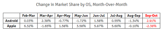 As iOS usage declined from September through October, Android usage took off - Boopsie says that Windows Phone could be the next big thing
