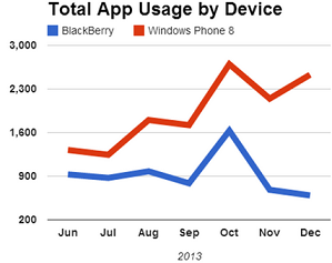Windows Phone and BlackBerry are moving in opposite directions - Boopsie says that Windows Phone could be the next big thing