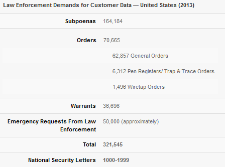 Verizon breaks down the requests it received from law enforcement for customer information last year - U.S. government requested data from Verizon 320,000 times last year