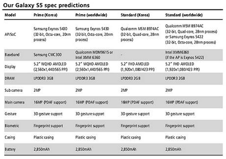 The Samsung Galaxy S5 specs according to KGI&#039;s Kuo - Kuo: Two versions of Samsung Galaxy S5 coming, both with fingerprint scanner and plastic casing