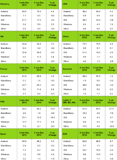 Android and Windows Phone were the big winners in Q4 - Kantar&#039;s data shows worldwide decline in iOS market share during Q4, Android and Windows Phone gain