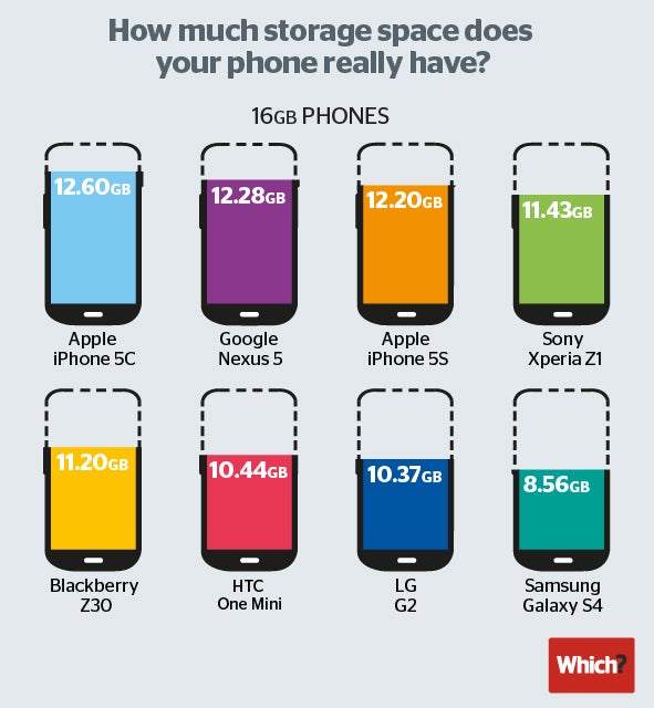 Comparison shows how much internal storage you actually get with popular smartphones