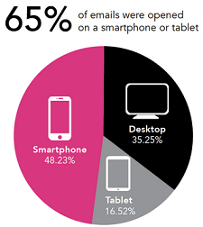 65% of marketing email was opened on a mobile device in Q4 - 65% of marketing emails were opened on a mobile device last quarter; Android tablet use doubles