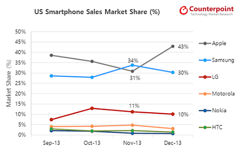 Apple recaptured the U.S. smartphone market share lead in December - Apple recaptures the lead in U.S. smartphone market share during December