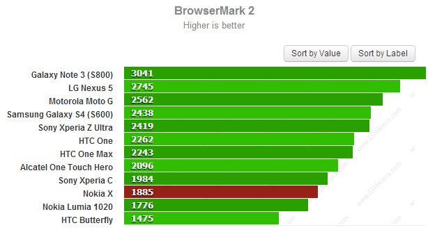 Nokia's first Android smartphone surfaces on Browsermark