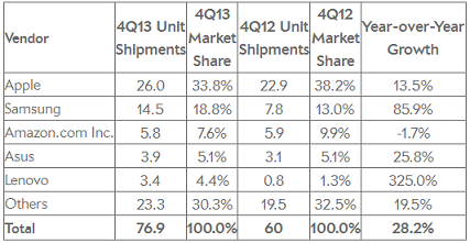 The global tablet market is slowing, says IDC - IDC says tablet market is slowing