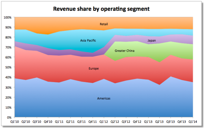 Apple’s changing economy: as sales in America and Europe plateau, Asia saves the day