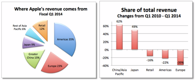 Apple’s changing economy: as sales in America and Europe plateau, Asia saves the day