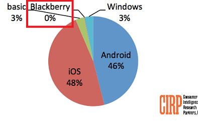 CIRP&#039;s latest data indicates that BlackBerry had no share of the U.S. handset market in Q4 - CIRP data shows BlackBerry with 0% of the U.S. market