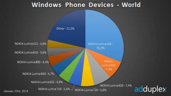 Windows Phone's latest stats show low-end devices dominate Microsoft's platform