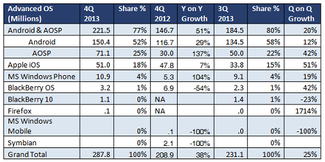 Windows Phone doubled the number of units it shipped year over year in Q4 - Report: Windows Phone has 104% year-over-year growth in fourth quarter