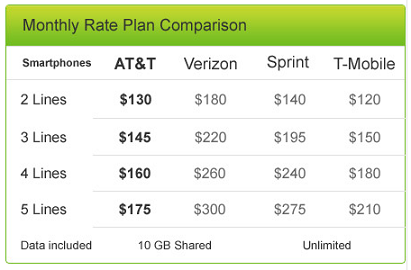 AT&amp;T cuts the price of its Mobile Share plan covering 10GB of data - AT&T makes sharing 10GB of data a month less expensive