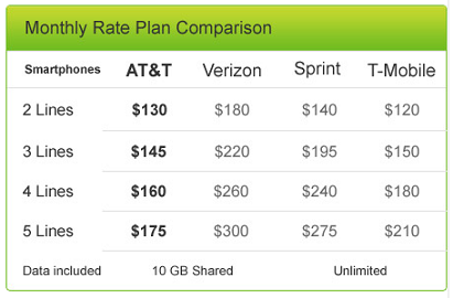 AT&amp;amp;T cuts the price of its Mobile Share plan covering 10GB of data - AT&amp;T makes sharing 10GB of data a month less expensive