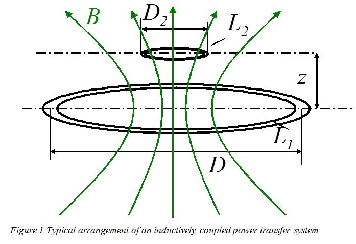 L1, the transmitter coil, passes on an alternating current onto L2, the receiver coil, inducing voltage and charging up your phone. - Simplified: How does wireless charging work?