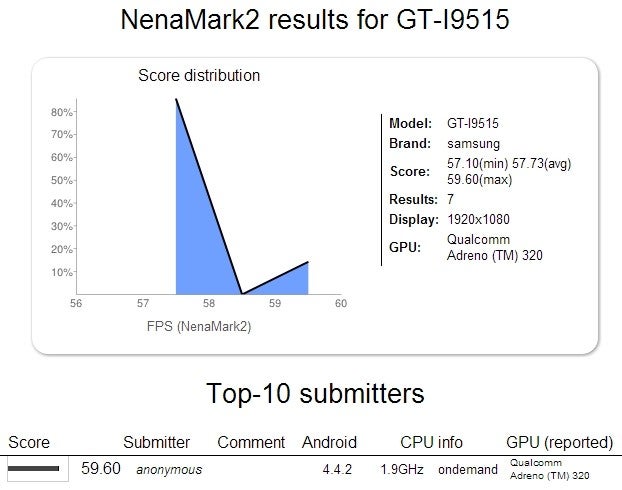 Samsung GT-I9515 seems to be a Galaxy S4 variant running Android 4.4.2 KitKat