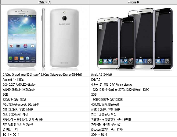 Korean securities firm sends clients a note containing leaked specs for both the Apple iPhone 6 and Samsung Galaxy S5 - Korean securities firm sends note to clients with Apple iPhone 6, Samsung Galaxy S5 specs