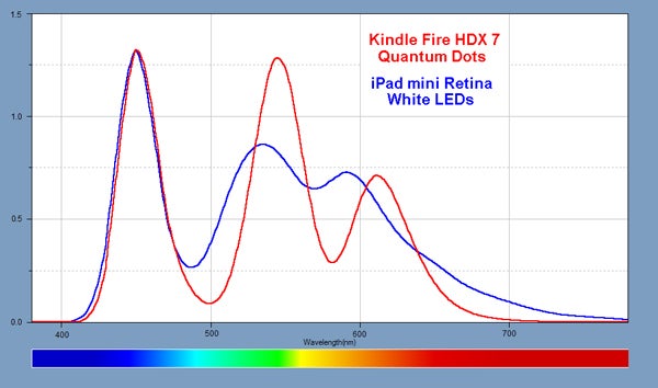 Notice the advantage of the quantum dot LCD display of the Kindle over the iPad mini - Smartphone and tablet displays expected to improve hugely in 2014 with &#039;Quantum Dot&#039; LCD tech