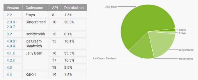 Jelly Bean cracks 60% in latest Android platform numbers