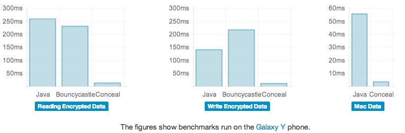 Using open-source benchmarks, Conceal can read/write encrypted data significantly faster than other security packages - Facebook unveils “Conceal,” aimed at making Android apps more secure