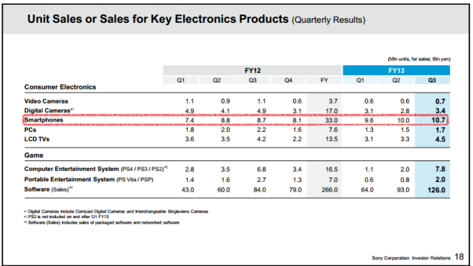 Sony ships 10.7 million smartphones in Q3 2013, lowers full-year forecasts