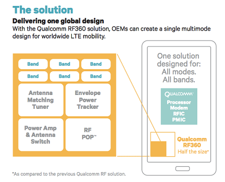 Qualcomm's RF360 RF component provides more power in less space - 2014 should see a phone powered head-to-toe by Qualcomm