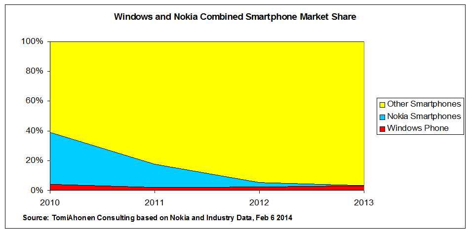 Windows Phone market share (in red) after Nokia quits Symbian - Can Microsoft switch from Windows Phone to Android?