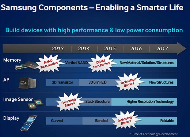 Samsung Analyst Day presentation hints at foldable display gear on tap for 2015 - Samsung to launch a Galaxy Note 4 with bent display this year, foldable Note 5 in 2015