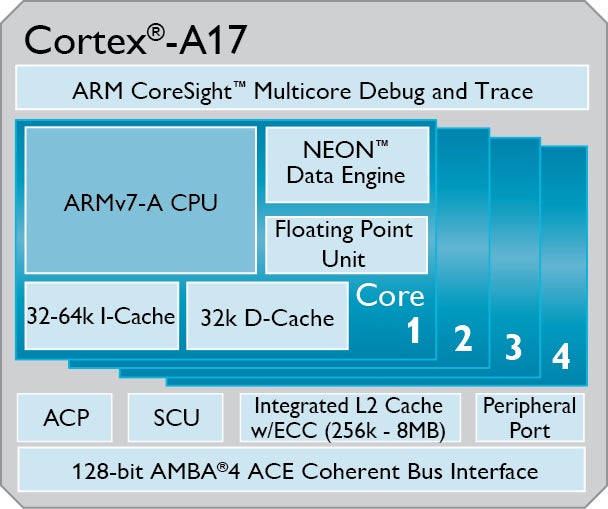 ARM outs midrange Cortex-A17 chipset with 4K resolution support, 60% more power than Cortex-A9