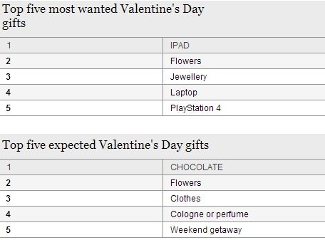Survey shows that Apple&#039;s iPad is the most wanted Valentine&#039;s Day gift in the UK