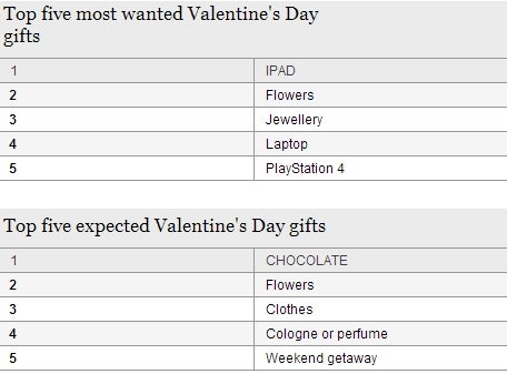 Survey shows that Apple's iPad is the most wanted Valentine's Day gift in the UK