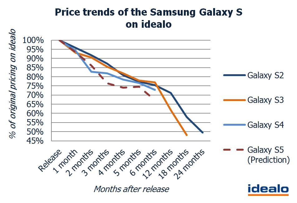 Galaxy S5 price tag would fall 24% by the summer, research firm suggests