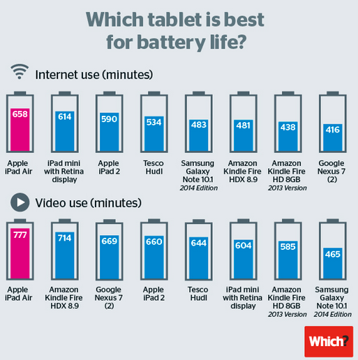 The Apple iPad Air has the best battery life among tablets based on these new tests - Tests show that the Apple iPad Air has the best battery life among tablets