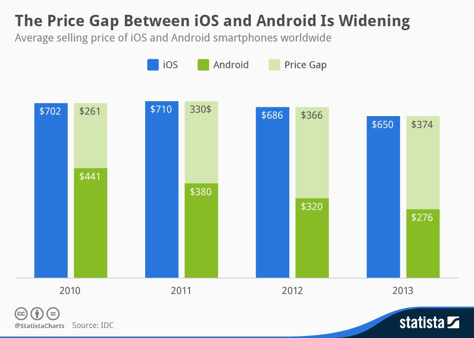 Average Android phone now costs half the iPhone, and the price gap is widening
