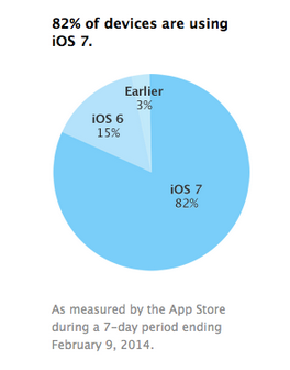82% of iOS users have upgraded to iOS 7 - New MDM features coming with mid-March release of iOS 7.1?