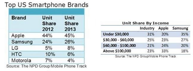 The Apple iPhone owned 45% of the U.S. smartphone market in 2013 - NPD: Apple iPhone had 45% of U.S. smartphone market in 2013