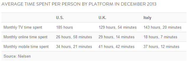 People in the U.S., U.K. and Italy seems to prefer their smartphone to their PC - Nielsen: Monthly smartphone use surpasses PC based web usage in U.S., U.K. and Italy