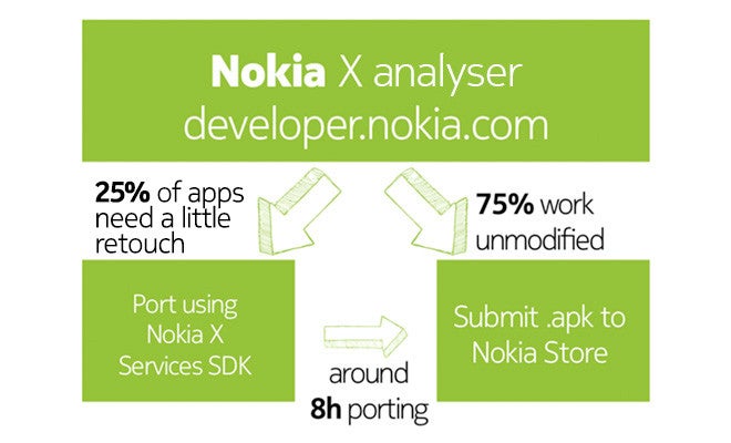 75% of Android apps ready to work on Nokia X phones, the rest must ditch the Google