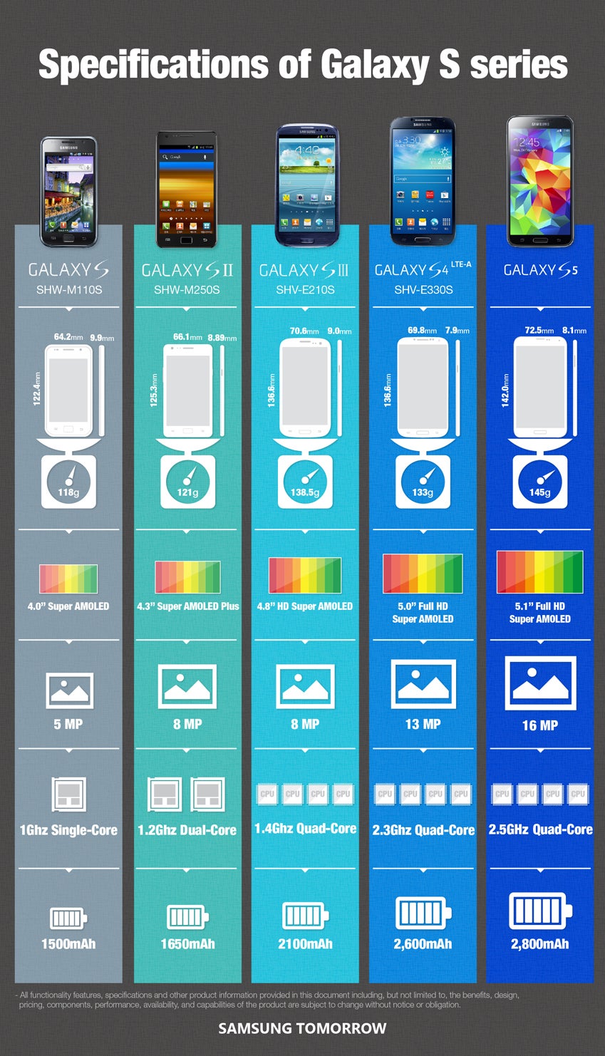 Samsung infographic shows us how far the Samsung Galaxy S line has come ...