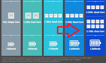 Earlier version of Samsung&#039;s infographic included details on octa-core powered variant of the Samsung Galaxy S5 - Octa-core version of Samsung Galaxy S5 features 2.1GHz Exynos chip