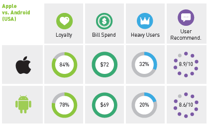 More iOS users than Android users are loyal to the OS - Kantar: Windows Phone is the fastest growing OS on the planet