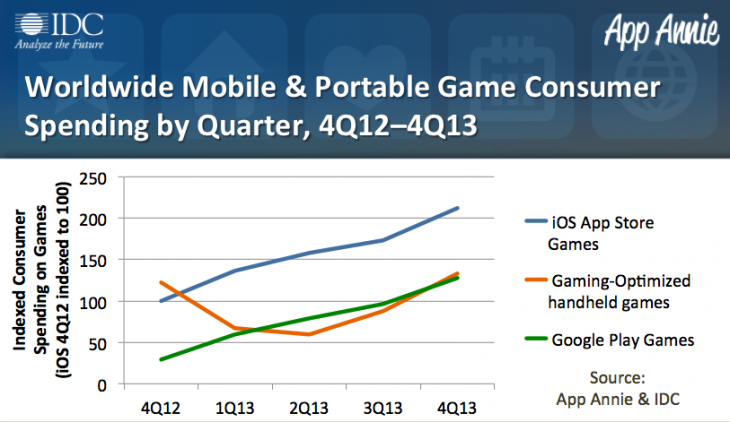 Q4 2013 games revenue doubled on iOS, quadrupled on Android